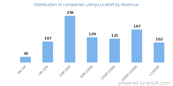 LucaNet clients - distribution by company revenue