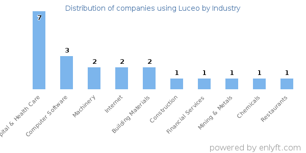 Companies using Luceo - Distribution by industry