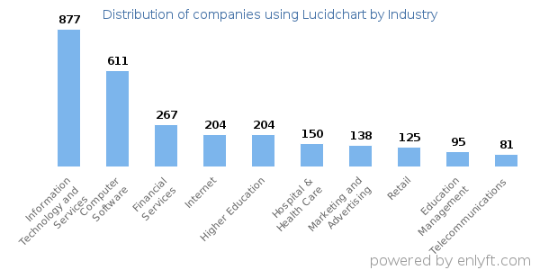 Companies using Lucidchart - Distribution by industry