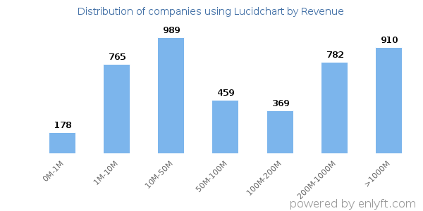 Lucidchart clients - distribution by company revenue