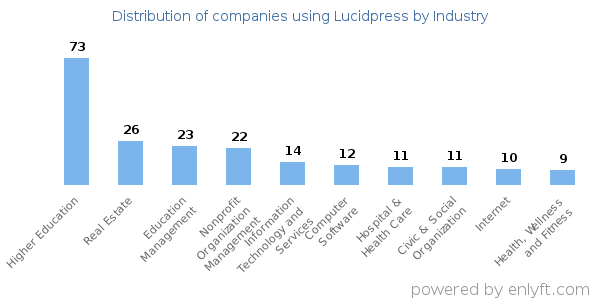 Companies using Lucidpress - Distribution by industry