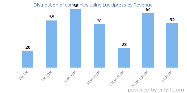 Lucidpress clients - distribution by company revenue