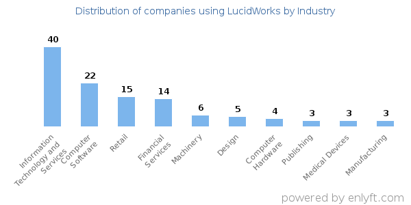 Companies using LucidWorks - Distribution by industry