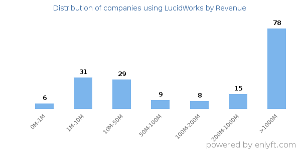 LucidWorks clients - distribution by company revenue