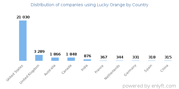 Lucky Orange customers by country