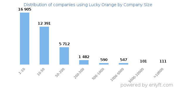 Companies using Lucky Orange, by size (number of employees)