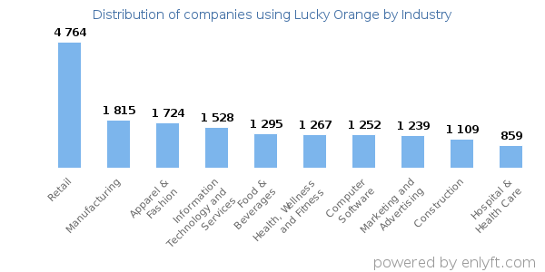 Companies using Lucky Orange - Distribution by industry