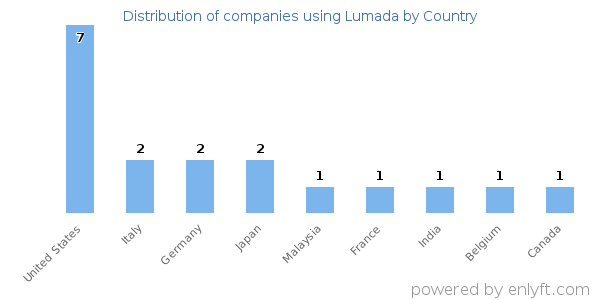 Lumada customers by country