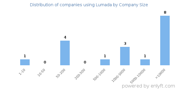 Companies using Lumada, by size (number of employees)