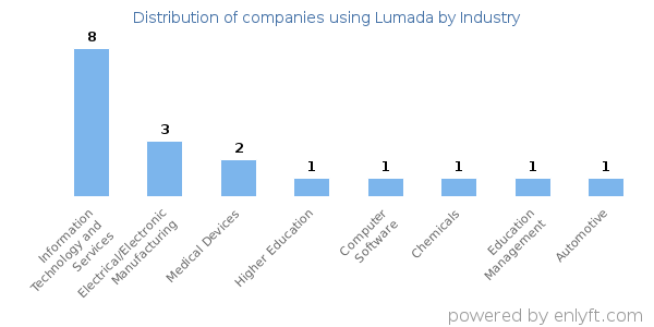 Companies using Lumada - Distribution by industry