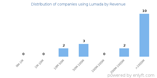 Lumada clients - distribution by company revenue