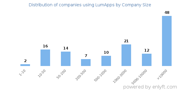 Companies using LumApps, by size (number of employees)