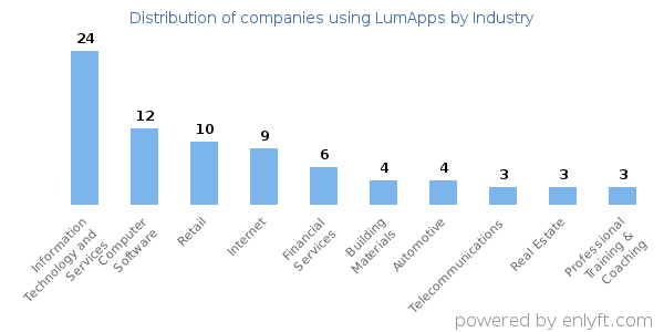 Companies using LumApps - Distribution by industry