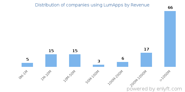 LumApps clients - distribution by company revenue