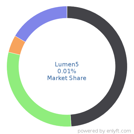 Lumen5 market share in Content Marketing is about 0.01%