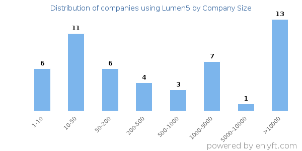 Companies using Lumen5, by size (number of employees)