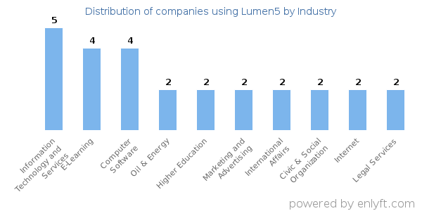 Companies using Lumen5 - Distribution by industry