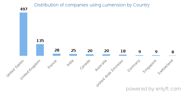 Lumension customers by country