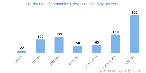 Lumension clients - distribution by company revenue