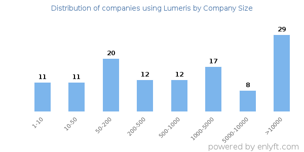 Companies using Lumeris, by size (number of employees)