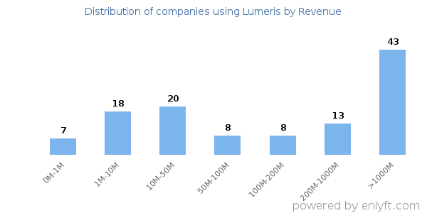 Lumeris clients - distribution by company revenue
