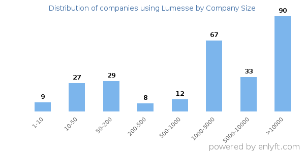 Companies using Lumesse, by size (number of employees)