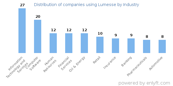 Companies using Lumesse - Distribution by industry