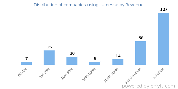 Lumesse clients - distribution by company revenue
