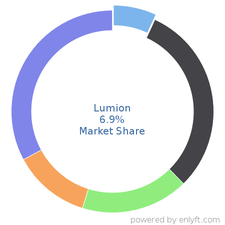 Lumion market share in 3D Computer Graphics is about 6.9%
