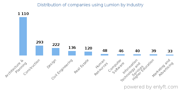 Companies using Lumion - Distribution by industry