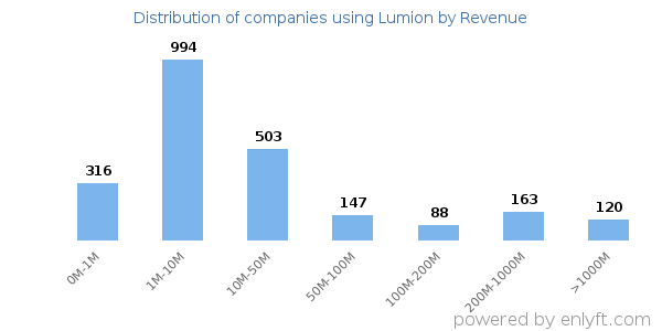 Lumion clients - distribution by company revenue