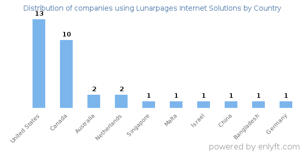 Lunarpages Internet Solutions customers by country