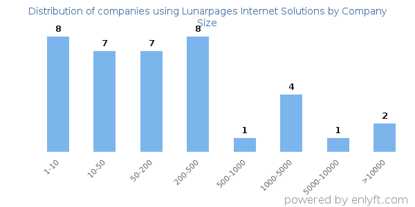 Companies using Lunarpages Internet Solutions, by size (number of employees)