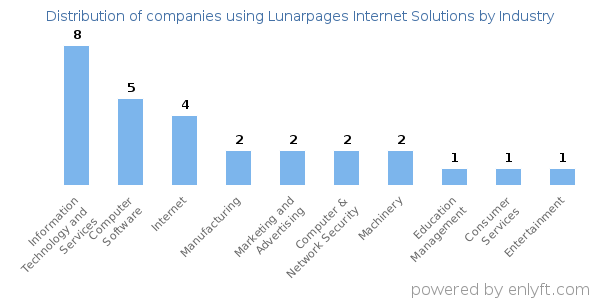 Companies using Lunarpages Internet Solutions - Distribution by industry