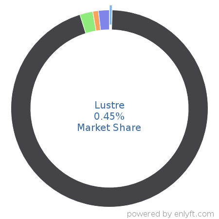 Lustre market share in Distributed File Systems is about 1.21%