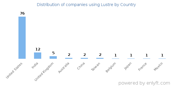 Lustre customers by country