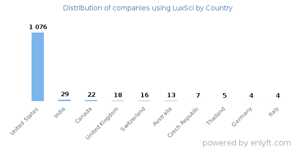 LuxSci customers by country