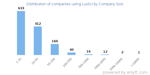 Companies using LuxSci, by size (number of employees)