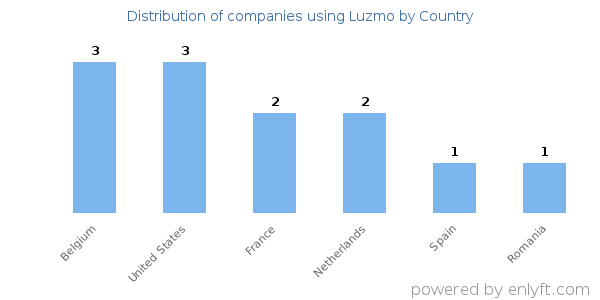 Luzmo customers by country