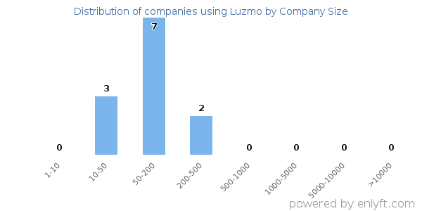 Companies using Luzmo, by size (number of employees)