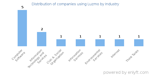 Companies using Luzmo - Distribution by industry