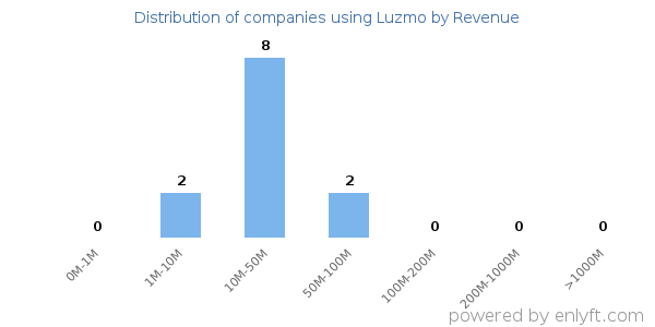 Luzmo clients - distribution by company revenue