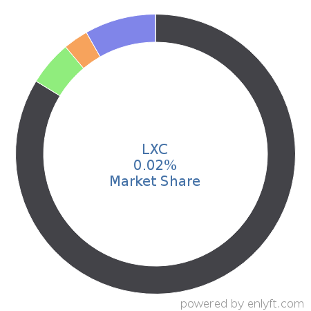 LXC market share in OS-level Virtualization (Containers) is about 0.04%