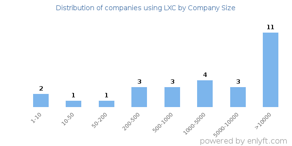 Companies using LXC, by size (number of employees)