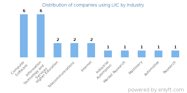 Companies using LXC - Distribution by industry