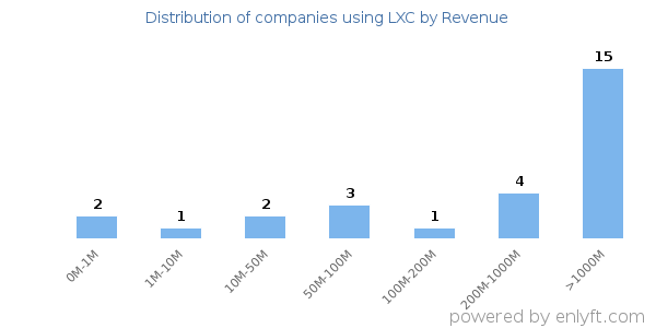 LXC clients - distribution by company revenue