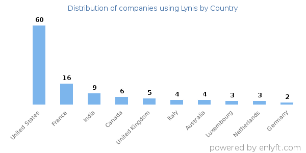 Lynis customers by country