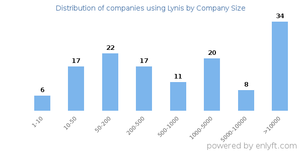 Companies using Lynis, by size (number of employees)