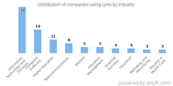 Companies using Lynis - Distribution by industry