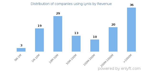 Lynis clients - distribution by company revenue
